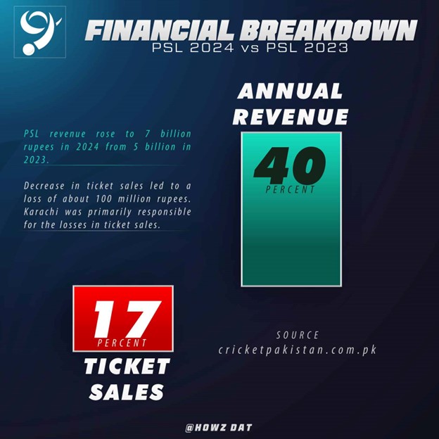 PSL 9 hits record revenue of 7 billion PKR despite a 17% drop in gate money. Profit and losses details revealed.